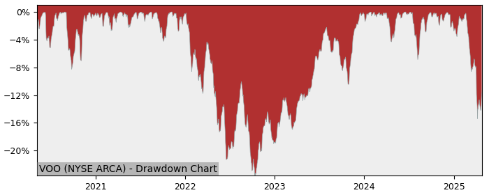 Drawdown / Underwater Chart for Vanguard S&P 500 (VOO) - Stock Price & Dividends